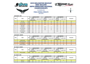 Depth Nationals Final results